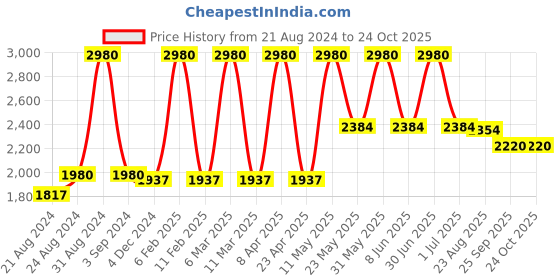 myntra.com Ashtag Women Champagne Night suit ashtag Price History Graph from 21 Aug 2024 to 24 Oct 2025