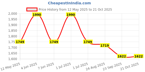 myntra.com Ashtag Women Printed Shorts ashtag Price History Graph from 12 May 2025 to 19 Oct 2025