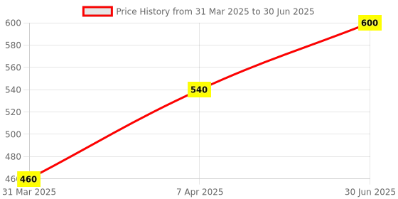 myntra.com Ashtapathy Set Of 2 Devathali Shampoo For Hair Growth With Shikakai - 200 ml Each ashtapathy Price History Graph from 31 Mar 2025 to 30 Jun 2025