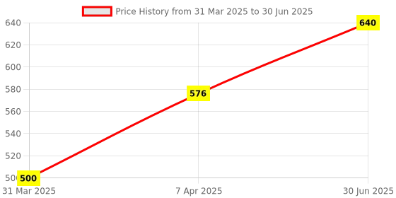 myntra.com Ashtapathy Set Of 2 Mud Shampoo For Scalp Hydration - 200 ml Each ashtapathy Price History Graph from 31 Mar 2025 to 30 Jun 2025