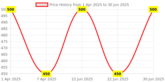 myntra.com Ashtapathy Set Of 2 Neem Face Wash- 100 ml Each ashtapathy Price History Graph from 1 Apr 2025 to 30 Jun 2025