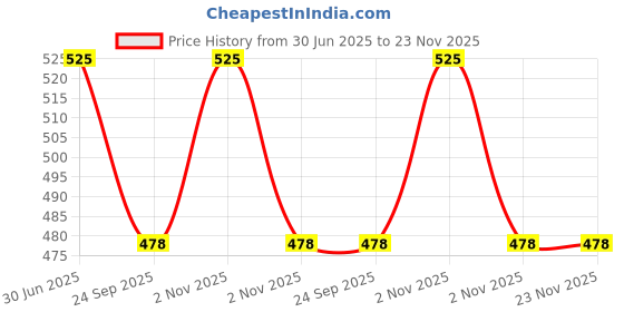 myntra.com Ashtapathy Set Of 3 Mud Soap With Virgin Coconut Oil For Nourishment - 125 g Each ashtapathy Price History Graph from 30 Jun 2025 to 23 Nov 2025