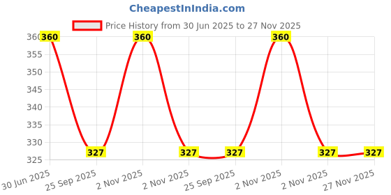myntra.com Ashtapathy Set Of 3 Turmeric Soap With Virgin Coconut Oil For Nourishment - 125 g Each ashtapathy Price History Graph from 30 Jun 2025 to 26 Nov 2025