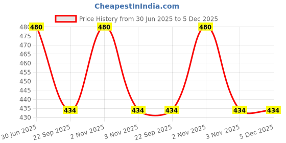 myntra.com Ashtapathy Set Of 8 Natural Olive Soap - 60 g Each ashtapathy Price History Graph from 30 Jun 2025 to 5 Dec 2025