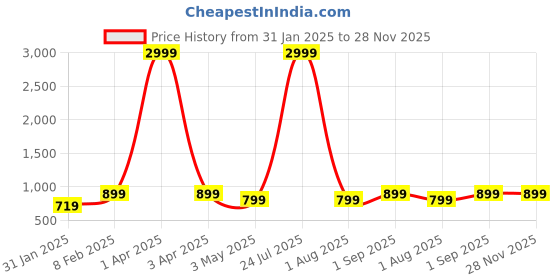 myntra.com ASHTOM Men Loose High-Rise Low Distress Jeans ashtom Price History Graph from 31 Jan 2025 to 28 Nov 2025