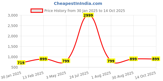 myntra.com ASHTOM Men Loose High-Rise Slash Knee Light Fade Jeans ashtom Price History Graph from 30 Jan 2025 to 13 Oct 2025