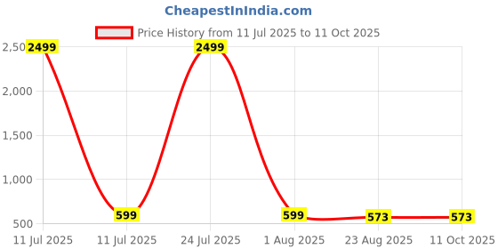 myntra.com ASHTOM Men Micro Checks Checked Standard Regular Fit Casual Shirt ashtom Price History Graph from 11 Jul 2025 to 10 Oct 2025