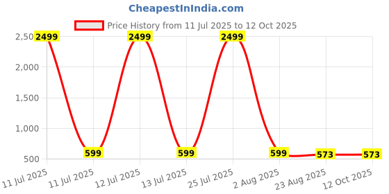 myntra.com ASHTOM Men Micro Checks Checked Standard Regular Fit Casual Shirt ashtom Price History Graph from 11 Jul 2025 to 10 Oct 2025