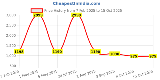 myntra.com ASHTOM Men Original High-Rise Low Distress Jeans ashtom Price History Graph from 7 Feb 2025 to 15 Oct 2025