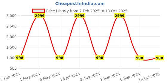 myntra.com ASHTOM Men Original High-Rise Low Distress Jeans ashtom Price History Graph from 7 Feb 2025 to 18 Oct 2025