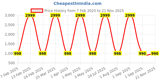 myntra.com ASHTOM Men Original High-Rise Low Distress Jeans ashtom Price History Graph from 7 Feb 2025 to 20 Nov 2025