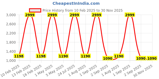myntra.com ASHTOM Men Original High-Rise Slash Knee Jeans ashtom Price History Graph from 10 Feb 2025 to 30 Nov 2025