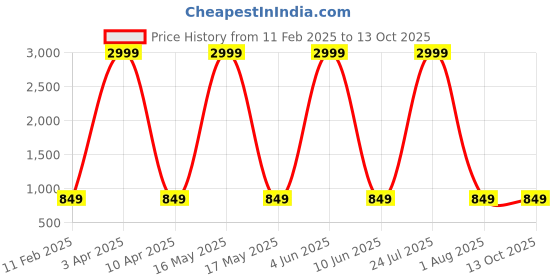 myntra.com ASHTOM Men Relaxed Cargos Trousers ashtom Price History Graph from 11 Feb 2025 to 13 Oct 2025