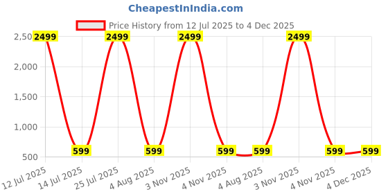 myntra.com ASHTOM Men Standard Cotton Regular Fit Shirt ashtom Price History Graph from 12 Jul 2025 to 4 Dec 2025