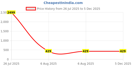 myntra.com ASHTOM Men Standard Opaque Casual Shirt ashtom Price History Graph from 26 Jul 2025 to 5 Dec 2025