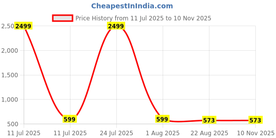 myntra.com ASHTOM Men Vertical Stripes Striped Cotton Standard Casual Shirt ashtom Price History Graph from 11 Jul 2025 to 10 Nov 2025