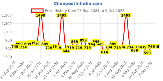 myntra.com ASIAN ADVENTURE-04 Boys Mesh Running Non-Marking Shoes asian Price History Graph from 25 Sep 2024 to 9 Oct 2025