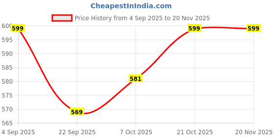 myntra.com Asian AGC-22 Men Ultra-Comfortable & Lightweight Clogs asian Price History Graph from 4 Sep 2025 to 20 Nov 2025