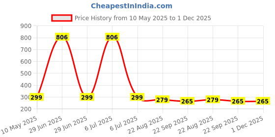 myntra.com Asian Aura 2-Pcs Green Tea Light Candle With Aroma Oil Diffuser -10 ml asian aura Price History Graph from 10 May 2025 to 1 Dec 2025