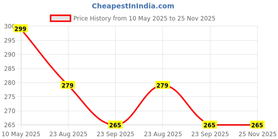 myntra.com Asian Aura 2-Pcs Red Tea Light Candle With Aroma Oil Diffuser -10 ml asian aura Price History Graph from 10 May 2025 to 24 Nov 2025