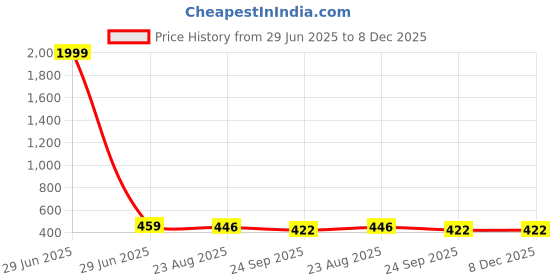 myntra.com Asian Aura Ceramic Electric Aroma Diffuser with Aroma Oils- 10ml asian aura Price History Graph from 29 Jun 2025 to 8 Dec 2025