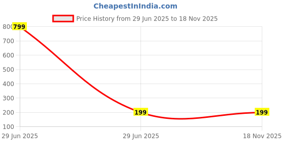 myntra.com Asian Aura Lavender & Fig Scented Jar Candle asian aura Price History Graph from 29 Jun 2025 to 17 Nov 2025