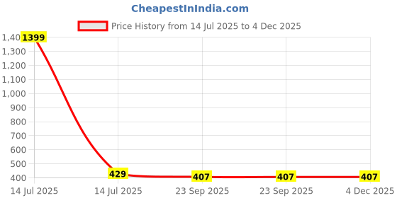 myntra.com Asian Aura Yellow & Pink Pack Of 2 Jar Candle asian aura Price History Graph from 14 Jul 2025 to 4 Dec 2025
