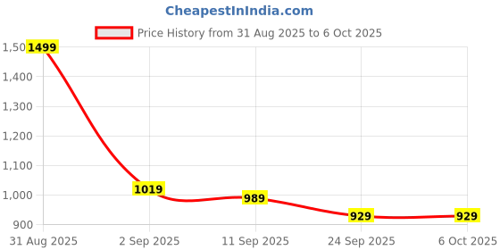 myntra.com ASIAN Boss-02 Men Mesh Colourblocked Running Non-Marking Shoes asian Price History Graph from 31 Aug 2025 to 5 Oct 2025