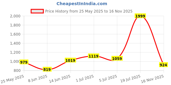 myntra.com ASIAN BOSS-07 Men Running Non-Marking Shoes asian Price History Graph from 25 May 2025 to 16 Nov 2025