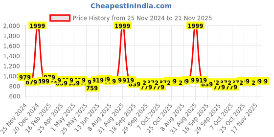 myntra.com ASIAN BOSS-10  Men Running Non-Marking Shoes asian Price History Graph from 25 Nov 2024 to 20 Nov 2025