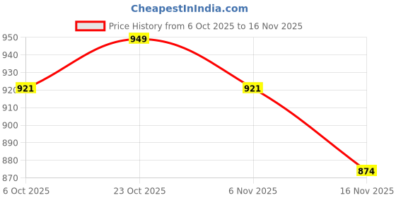 myntra.com ASIAN Boss-27 Memory Foam Running Sneakers asian Price History Graph from 6 Oct 2025 to 16 Nov 2025