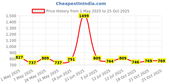 myntra.com ASIAN Boys ADVENTURE-01 Non-Marking Trekking Shoes asian Price History Graph from 1 May 2025 to 24 Oct 2025