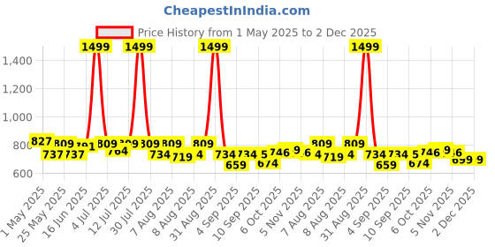 myntra.com ASIAN Boys ADVENTURE-01 Non-Marking Trekking Shoes asian Price History Graph from 1 May 2025 to 1 Dec 2025