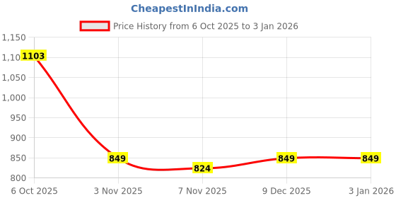 myntra.com ASIAN Boys Colourblocked Comfort Insole Sneakers asian Price History Graph from 6 Oct 2025 to 3 Jan 2026