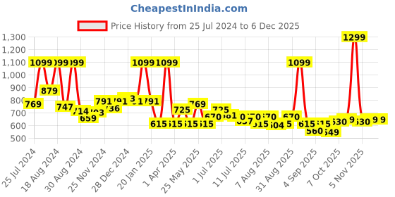 myntra.com ASIAN Boys Colourblocked Round Toe Memory Foam Sneakers asian Price History Graph from 25 Jul 2024 to 5 Dec 2025