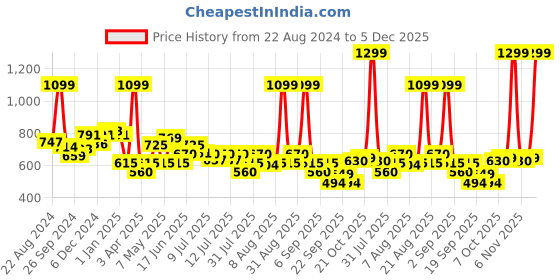 myntra.com ASIAN Boys Colourblocked Round Toe Memory Foam Sneakers asian Price History Graph from 22 Aug 2024 to 5 Dec 2025
