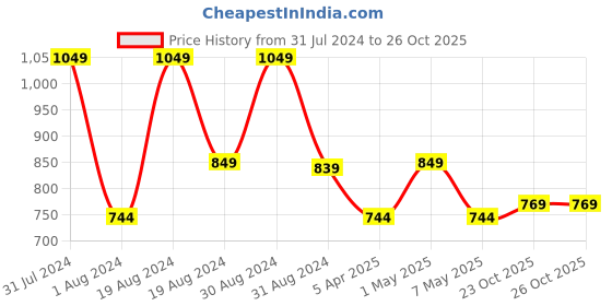 myntra.com ASIAN Boys Lace-Up Running Shoes asian Price History Graph from 31 Jul 2024 to 25 Oct 2025