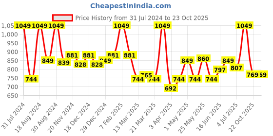 myntra.com ASIAN Boys Lace-Up Running Shoes asian Price History Graph from 31 Jul 2024 to 23 Oct 2025