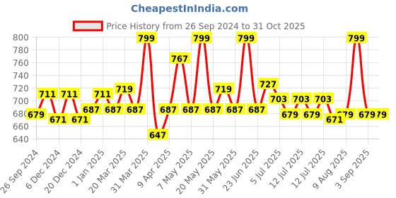 myntra.com ASIAN Boys Mesh Lace-Up Running Shoes asian Price History Graph from 26 Sep 2024 to 31 Oct 2025
