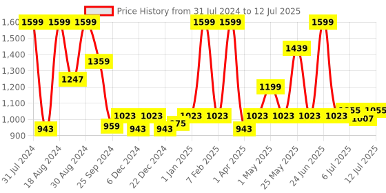 myntra.com ASIAN Boys Mesh Memory Foam Running Non-Marking Shoes asian Price History Graph from 31 Jul 2024 to 12 Jul 2025