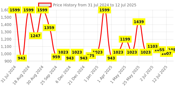 myntra.com ASIAN Boys Mesh Memory Foam Running Non-Marking Shoes asian Price History Graph from 31 Jul 2024 to 12 Jul 2025
