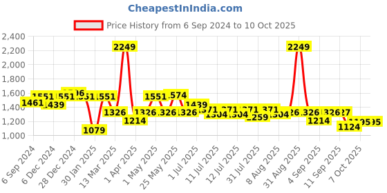 myntra.com ASIAN Boys Mesh Running Non-Marking Shoes asian Price History Graph from 6 Sep 2024 to 10 Oct 2025