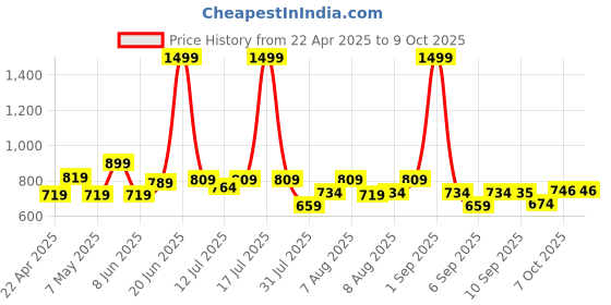 myntra.com ASIAN Boys Mesh Running Non-Marking Shoes asian Price History Graph from 22 Apr 2025 to 9 Oct 2025