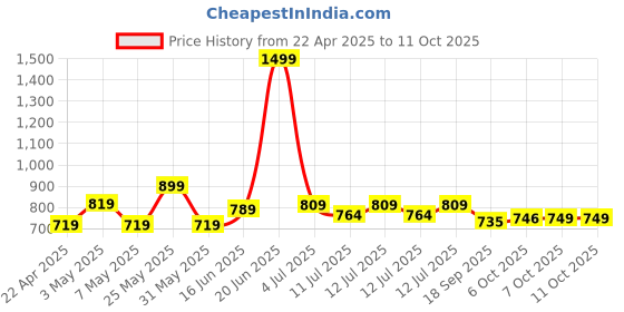 myntra.com ASIAN Boys Mesh Running Non-Marking Shoes asian Price History Graph from 22 Apr 2025 to 11 Oct 2025