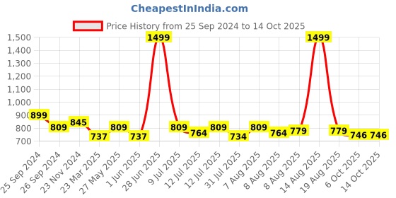 myntra.com ASIAN Boys Mesh Running Non-Marking Shoes asian Price History Graph from 25 Sep 2024 to 13 Oct 2025