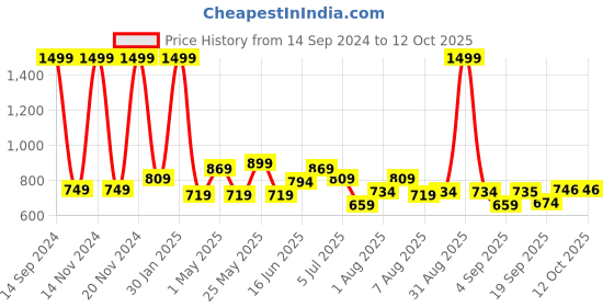 myntra.com ASIAN Boys Mesh Running Non-Marking Shoes asian Price History Graph from 14 Sep 2024 to 11 Oct 2025