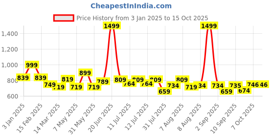 myntra.com ASIAN Boys Mesh Running Non-Marking Shoes asian Price History Graph from 3 Jan 2025 to 14 Oct 2025