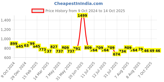 myntra.com ASIAN Boys Mesh Running Non-Marking Shoes asian Price History Graph from 9 Oct 2024 to 14 Oct 2025