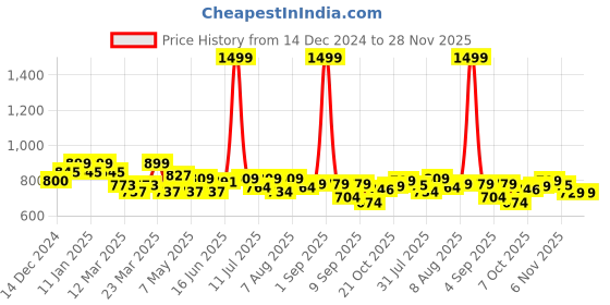 myntra.com ASIAN Boys Mesh Running Non-Marking Shoes asian Price History Graph from 14 Dec 2024 to 28 Nov 2025