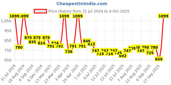 myntra.com ASIAN Boys Mesh Running Shoes asian Price History Graph from 31 Jul 2024 to 4 Oct 2025